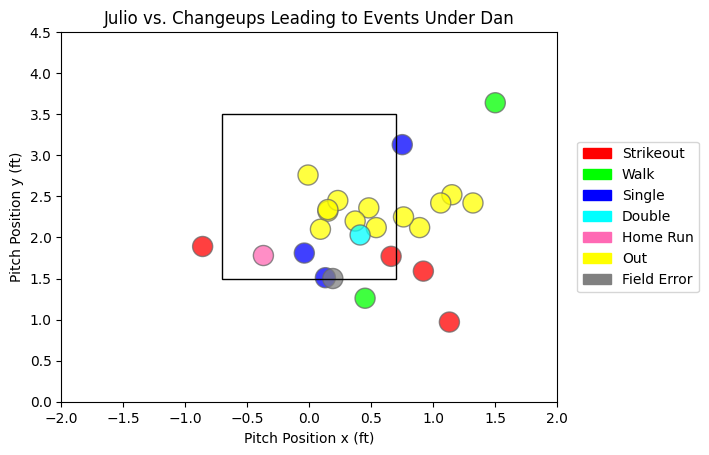 Strikezone diagram of changeups thrown to Julio Rodríguez under Dan Wilson